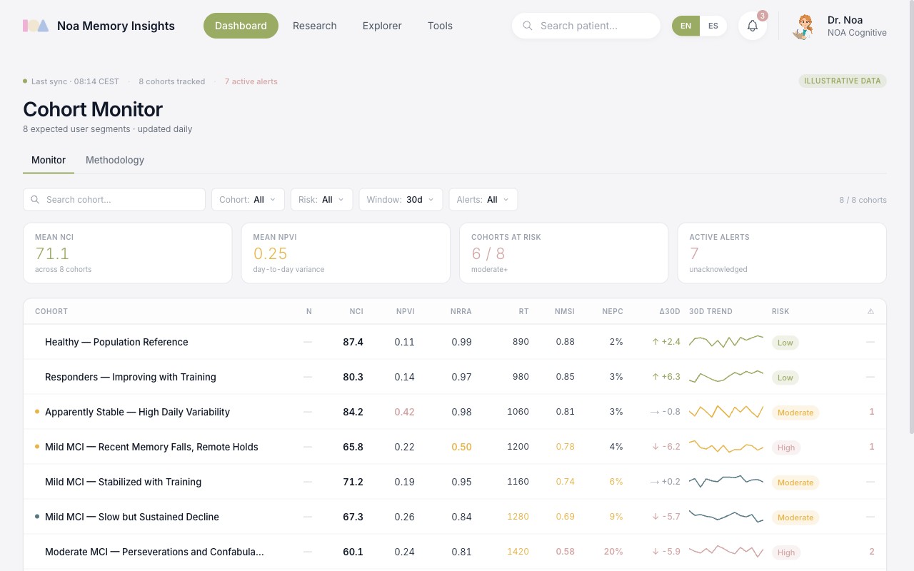 Dashboard de Noa Memory Insights: monitor de cohortes con las seis señales